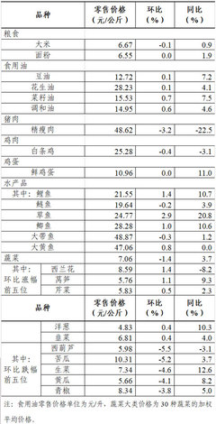 上周36个大中城市食用农产品零售情况分析